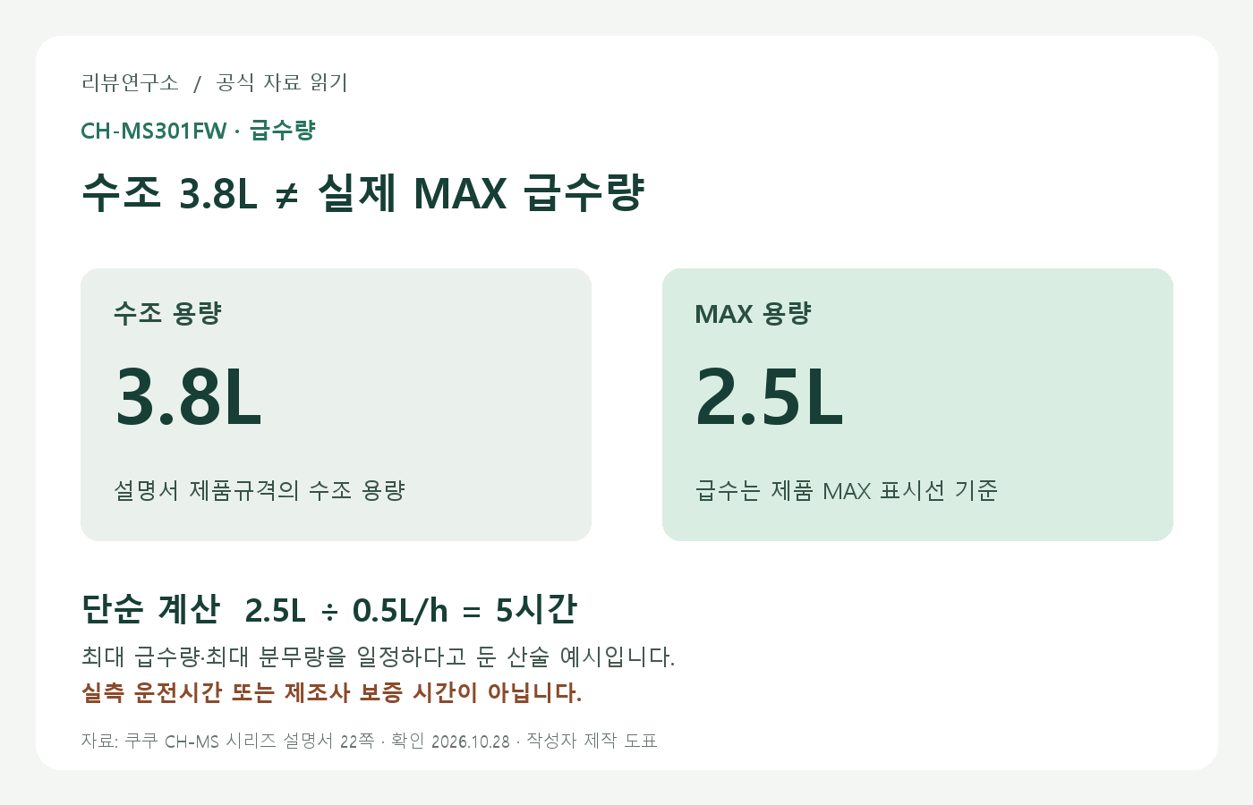 수조 용량 3.8L와 MAX 급수량 2.5L를 구분한 설명 도표